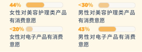 pod選品，亞馬遜消費(fèi)者調(diào)查報(bào)告顯示男女不同需求