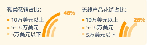 pod選品，亞馬遜消費(fèi)者調(diào)查報(bào)告顯示較高收入和低收入需求差異
