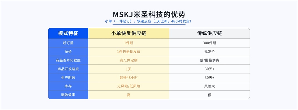米圣科技pod一件定制平臺(tái)+小單快反模式的優(yōu)勢(shì)